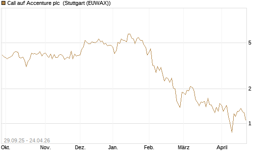 Call auf Accenture plc [Vontobel] Chart
