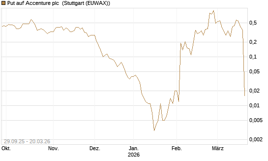 Put auf Accenture plc [Vontobel] Chart