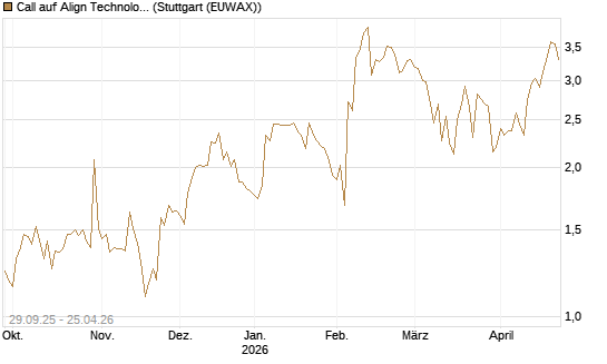 Call auf Align Technology [Vontobel] Chart