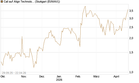 Call auf Align Technology [Vontobel] Chart