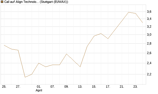 Call auf Align Technology [Vontobel] Chart