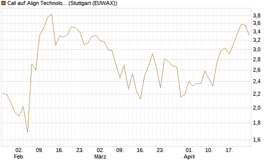 Call auf Align Technology [Vontobel] Chart