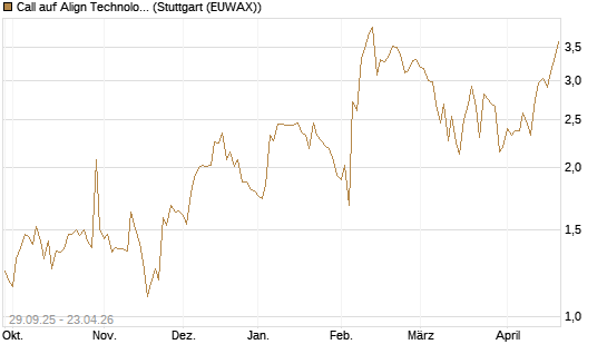 Call auf Align Technology [Vontobel] Chart