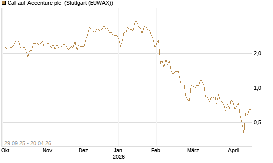 Call auf Accenture plc [Vontobel] Chart