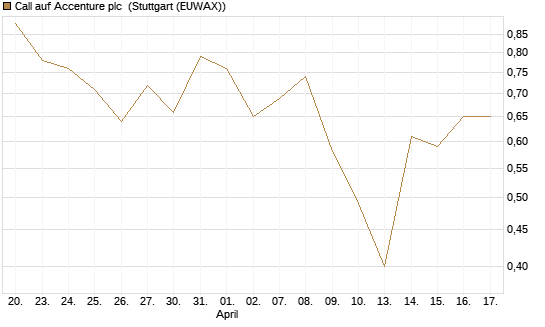 Call auf Accenture plc [Vontobel] Chart