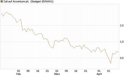 Call auf Accenture plc [Vontobel] Chart