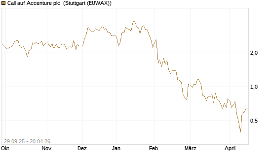 Call auf Accenture plc [Vontobel] Chart