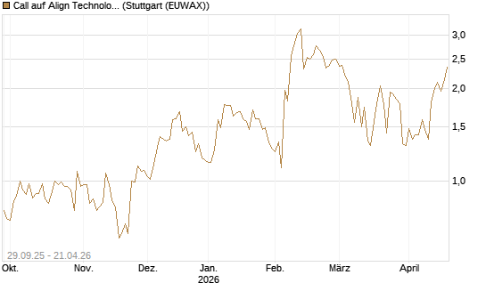 Call auf Align Technology [Vontobel] Chart