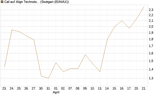 Call auf Align Technology [Vontobel] Chart