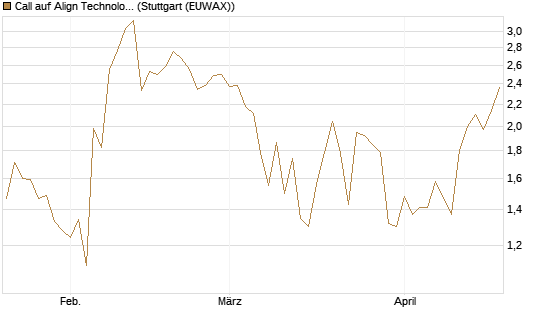 Call auf Align Technology [Vontobel] Chart