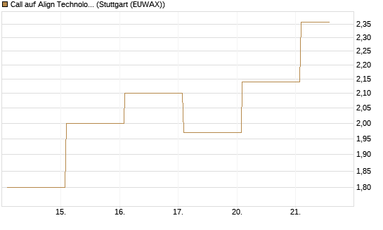 Call auf Align Technology [Vontobel] Chart