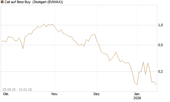 Call auf Best Buy [Vontobel] Chart