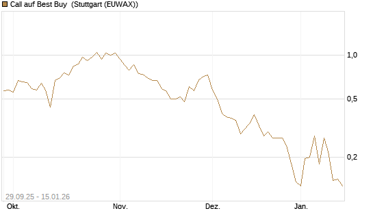 Call auf Best Buy [Vontobel] Chart