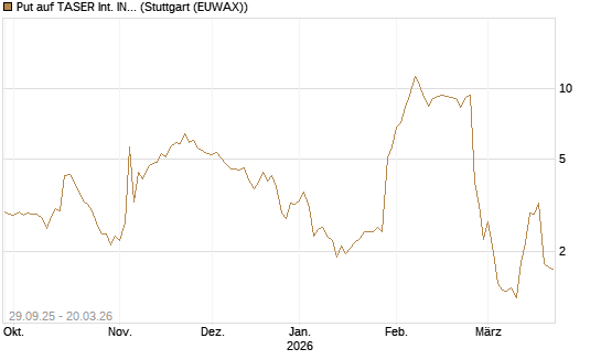 Put auf TASER Int. INC [Vontobel] Chart