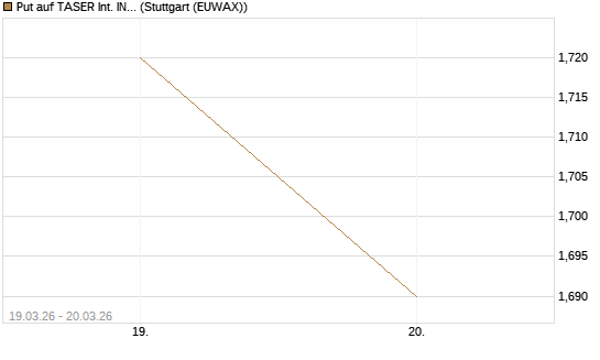Put auf TASER Int. INC [Vontobel] Chart