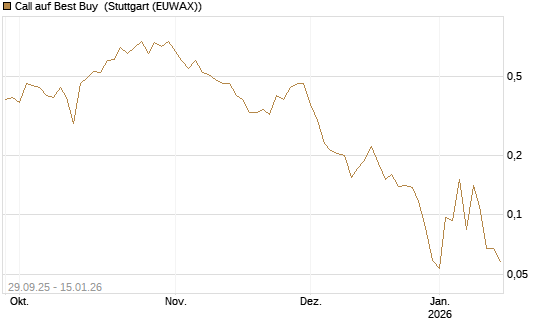 Call auf Best Buy [Vontobel] Chart