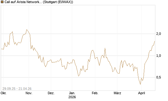 Call auf Arista Networks Inc [Vontobel] Chart