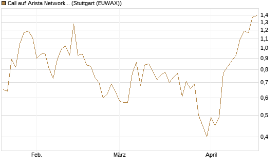 Call auf Arista Networks Inc [Vontobel] Chart
