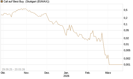 Call auf Best Buy [Vontobel] Chart