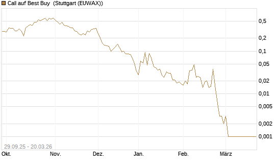 Call auf Best Buy [Vontobel] Chart