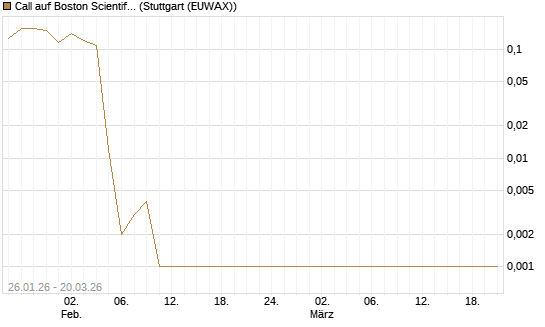 Call auf Boston Scientific [Vontobel] Chart