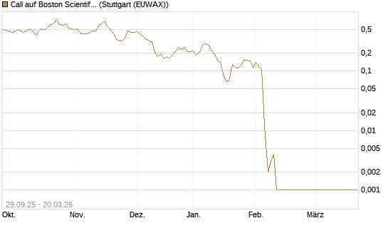Call auf Boston Scientific [Vontobel] Chart