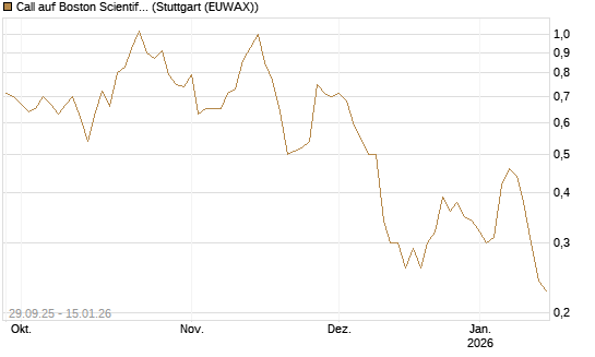 Call auf Boston Scientific [Vontobel] Chart