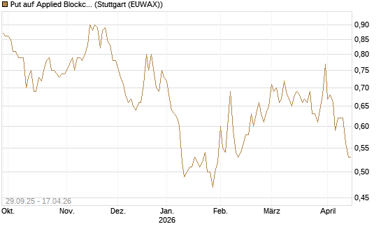 Put auf Applied Blockchain [Vontobel] Chart