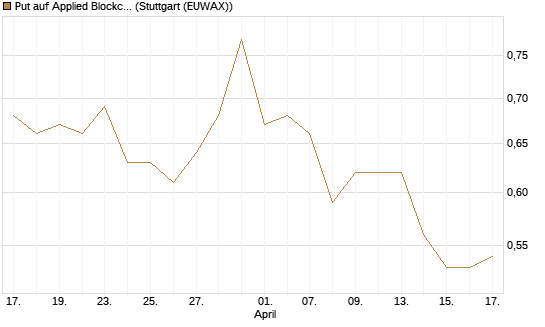 Put auf Applied Blockchain [Vontobel] Chart