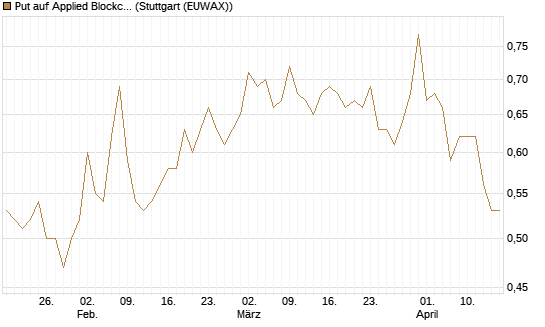 Put auf Applied Blockchain [Vontobel] Chart