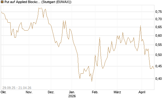 Put auf Applied Blockchain [Vontobel] Chart