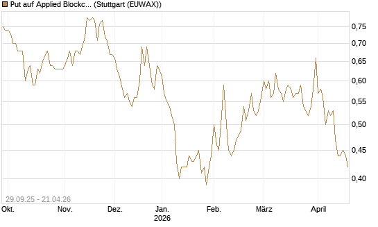 Put auf Applied Blockchain [Vontobel] Chart