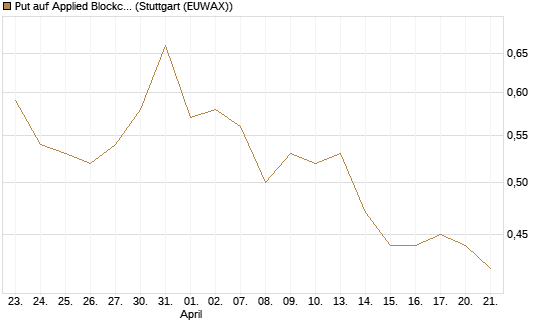 Put auf Applied Blockchain [Vontobel] Chart
