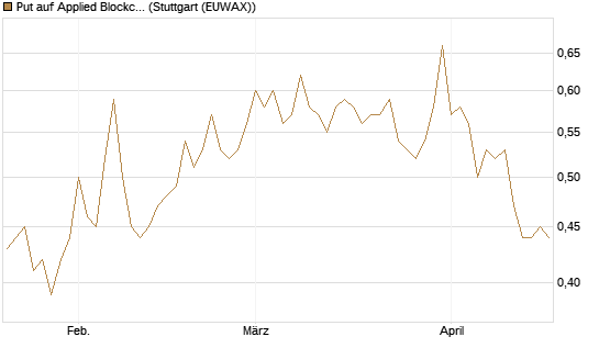 Put auf Applied Blockchain [Vontobel] Chart