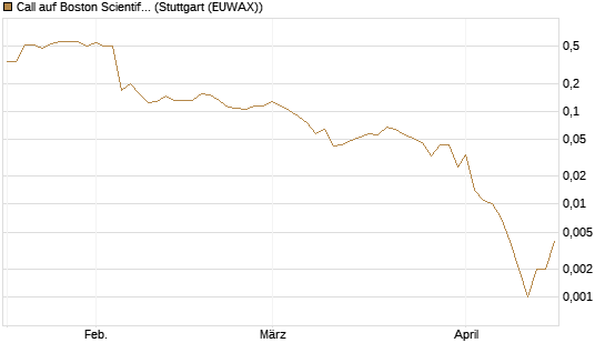 Call auf Boston Scientific [Vontobel] Chart