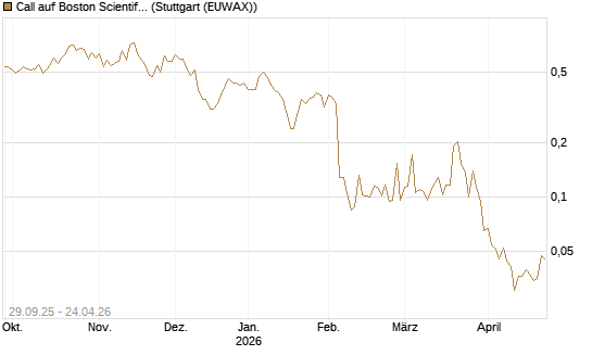 Call auf Boston Scientific [Vontobel] Chart