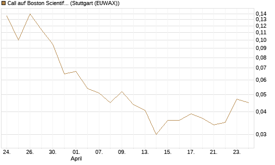Call auf Boston Scientific [Vontobel] Chart