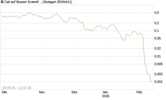 Call auf Boston Scientific [Vontobel] Chart
