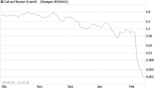 Call auf Boston Scientific [Vontobel] Chart