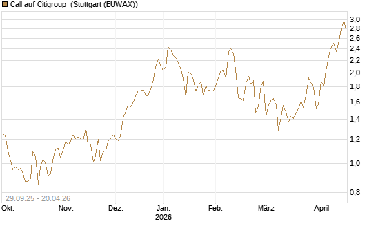 Call auf Citigroup [Vontobel] Chart