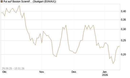 Put auf Boston Scientific [Vontobel] Chart