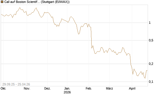 Call auf Boston Scientific [Vontobel] Chart