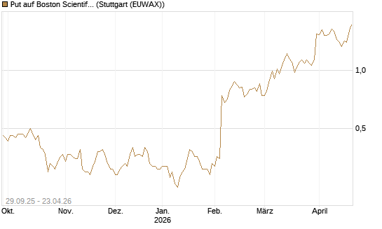 Put auf Boston Scientific [Vontobel] Chart