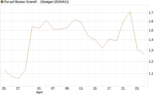 Put auf Boston Scientific [Vontobel] Chart
