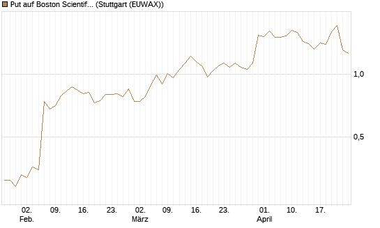 Put auf Boston Scientific [Vontobel] Chart