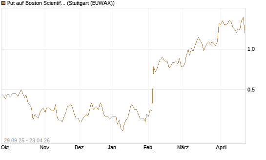 Put auf Boston Scientific [Vontobel] Chart