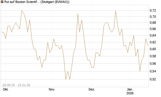Put auf Boston Scientific [Vontobel] Chart