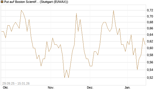 Put auf Boston Scientific [Vontobel] Chart
