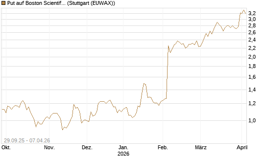 Put auf Boston Scientific [Vontobel] Chart