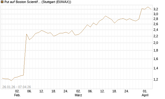 Put auf Boston Scientific [Vontobel] Chart
